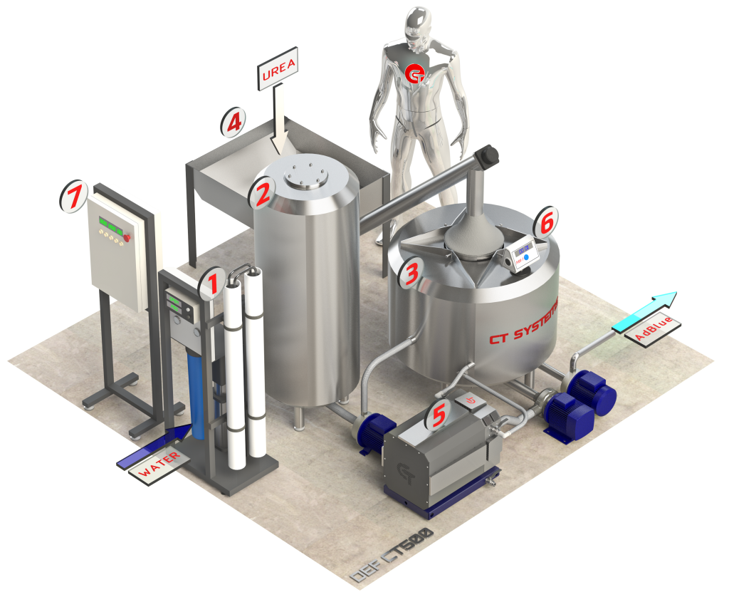 Adblue manufacturing equipment